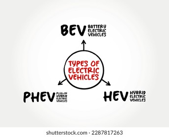Types of Electric Vehicles, overview of EV options - Battery Electric, Plug-in Hybrid Electric, Hybrid Electric Vehicles, mind map concept for presentations and reports