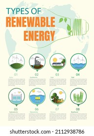 Types of electricity generation sources. Energy mix Wind, geothermal, solar, tidal, hydroelectric, biomass, bioethanol. Renewable electricity resources. 