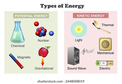 Tipos de diagrama de energía. Energía potencial y energía cinética. Ilustración vectorial de educación de Ciencia