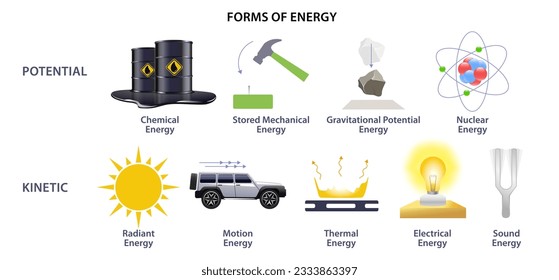 Energieformen und verschiedene Formen von Energie, Vektorgrafik. mechanisch, thermisch, nuklear, chemisch, elektromagnetisch, schall, gravitativ, kinetisch, potenziell, ionisierend, strahlend, schall beispielhaft