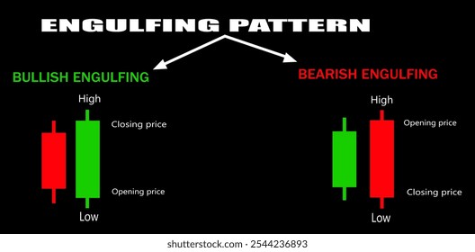 Types of Engulfing pattern , bullish engulfing , bearish engulfing . japanese candlestick pattern . online trading , stock market analysis , business investment . vector 