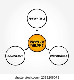 Tipos de fallo - condición de no cumplir un objetivo deseable o previsto, y puede ser visto como lo opuesto al éxito, mente mapeo texto concepto fondo