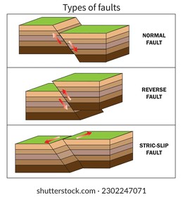 Types of Faults Vector Image Illustration Isolated on White Background