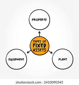 Types of Fixed Assets - long-term tangible piece of property or equipment that a firm owns and uses in its operations to generate income, mind map text concept background