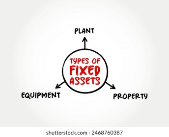 Types of Fixed Assets - long-term tangible piece of property or equipment that a firm owns and uses in its operations to generate income, mind map text concept background