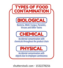 Types of food contamination. Food safety display boards