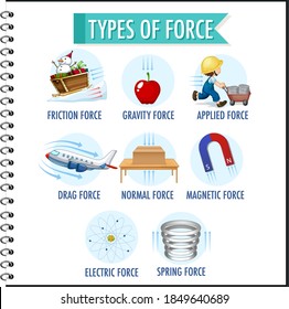 Types Force Children Physics Educational Illustration Stock Vector ...