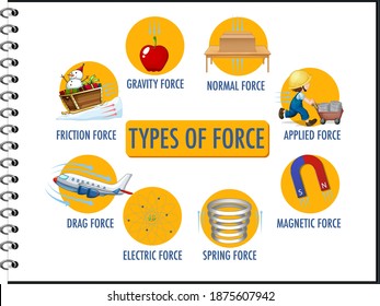 Types Force Children Physics Educational Poster Stock Vector (Royalty ...