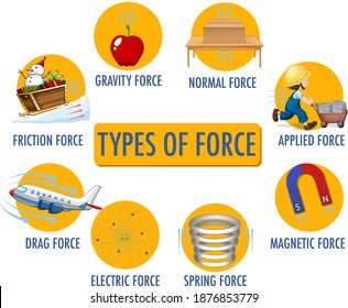 Types of force for children physics educational poster illustration