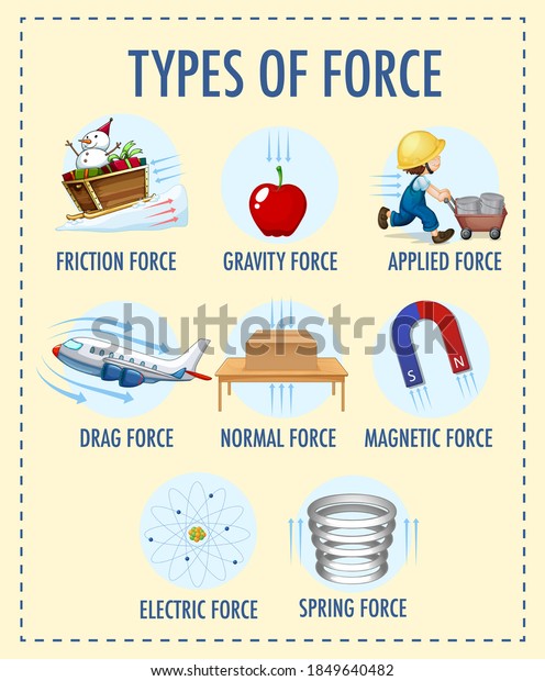 Types Force Children Physics Educational Poster Stock Vector (Royalty ...