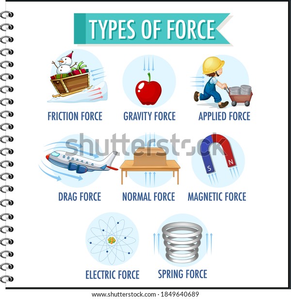 Types Force Children Physics Educational Illustration Stock Vector ...