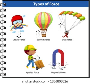 Types Force Kids Physics Educational Illustration Stock Vector (royalty 