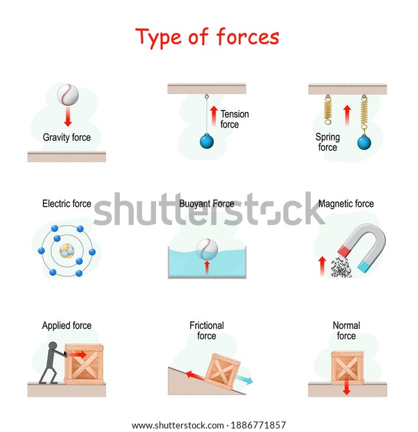 Types Forces Icon Set Childrens Poster Stock Vector (Royalty Free