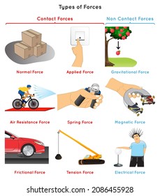 Types of Forces Infographic Diagram normal applied air resistance spring frictional tension gravitational magnetic electrical forces contact and non contact force physics science education vector