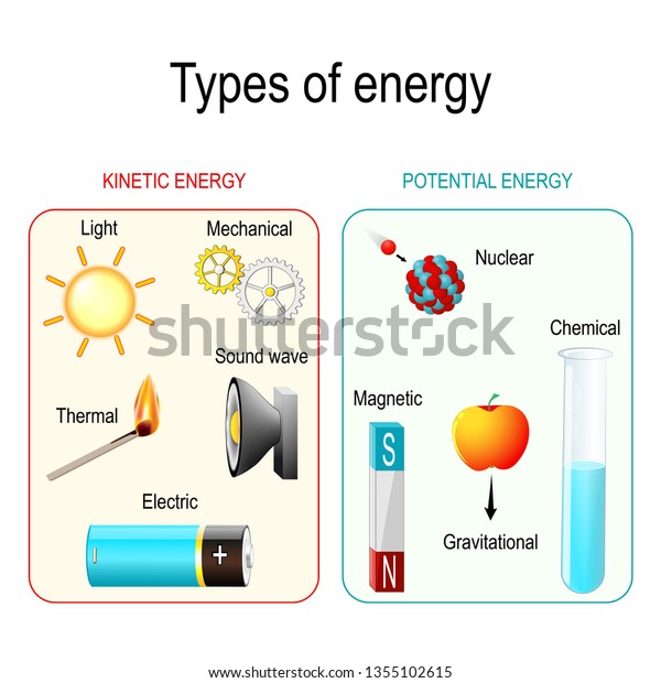 Types and forms of energy. Kinetic, potential,
mechanical, chemical, electric, magnetic, light, Gravitational,
nuclear, thermal energy and sound wave. illustration for
educational and science
use