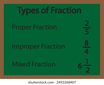 Types of fraction  chart with example in mathematics.