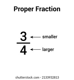 Types of fractions in mathematics. Proper fraction