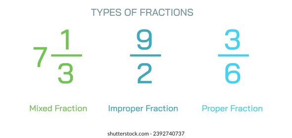 Types of fractions, Proper fraction, Improper fraction, Mixed fraction, Like fractions, Unlike fraction, Equivalent fractions represents a part of a whole.