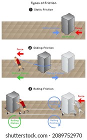 Types of Friction Infographic Diagram including static sliding rolling frictions example of rock at rest then pulled by man then pushed in trolley showing force motion physics science education vector