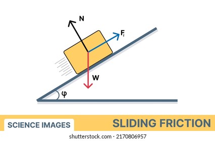 Types of Friction (Static Friction, Rolling Friction, Sliding Friction)