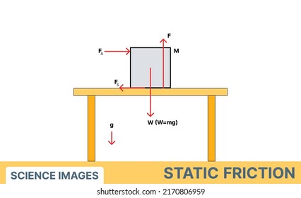 Types of Friction (Static Friction, Rolling Friction, Sliding Friction)