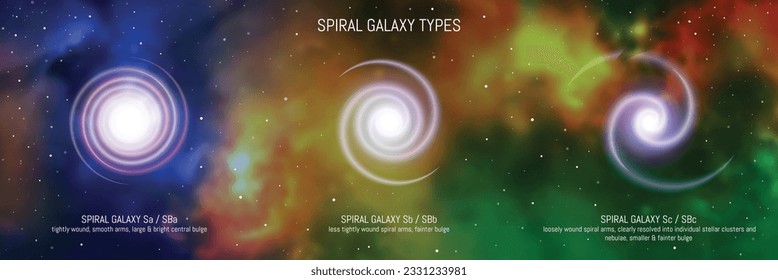 Types of galaxies. Classification diagram of spiral galaxy types. Astronomy infographic.