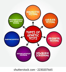Types of genetic tests mind map text concept for presentations and reports