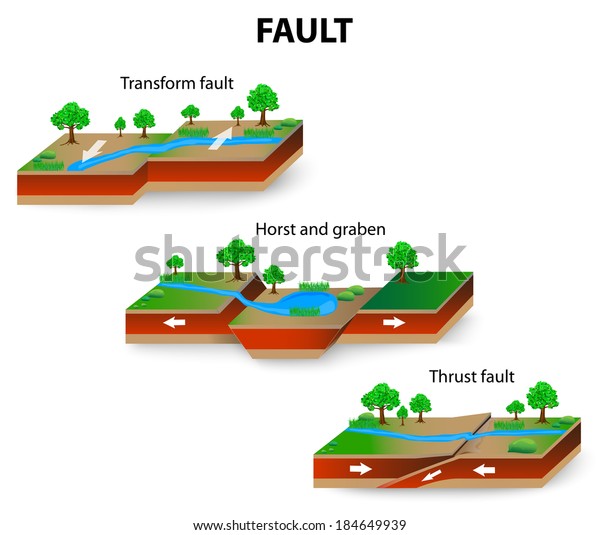 types of geological faults. Transform and Thrust\
fault, horst and graben.\
vector