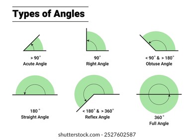 Tipos de ângulos ou graus geométricos. Ilustração em ângulo agudo, direito, obtuso, reto, reflexo e ângulo completo