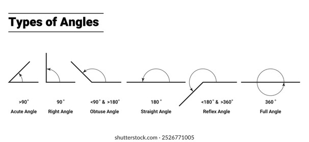 Types of Geometric Angles or Degrees Illustration