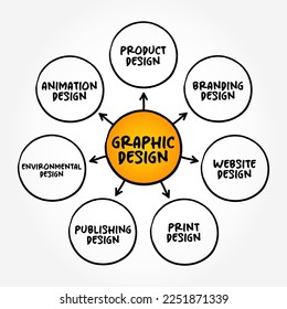Types of Graphic Design (interdisciplinary branch of design and of the fine arts) mind map concept background