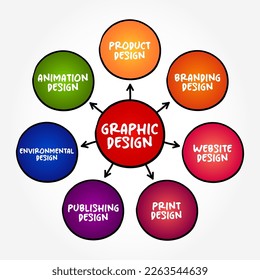 Types of Graphic Design (interdisciplinary branch of design and of the fine arts) mind map concept background