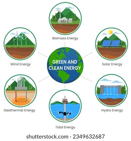 Types of green and clean energy include solar, wind, hydro, geothermal, and biomass, promoting sustainability and reducing environmental impact.