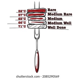 Types of grilling steak: rare, medium rare, medium, medium done, well done. Roaster meat with degrees