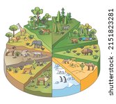 Types of habitats and various ecosystems collection in pie outline diagram. Nature and climate division with different scenery, flora and fauna vector illustration. Geographical wildlife biodiversity.