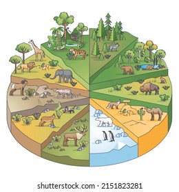Types of habitats and various ecosystems collection in pie outline diagram. Nature and climate division with different scenery, flora and fauna vector illustration. Geographical wildlife biodiversity.