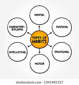 Tipos de hábitos mapa de mente de texto, fondo de concepto