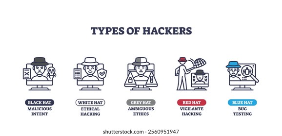 Types of hackers icons outline shows different hacker roles with computers and hats. Outline icons set