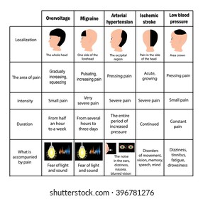 Types of headaches. Driving. Table. Infographics. Vector illustration on isolated background.