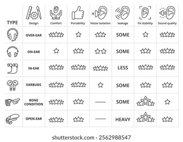 Types of Headphones, icon in line design. Comparison, types of headphones, headphone types, earphone, over-ear headphones on white background vector. Headphones editable stroke icon