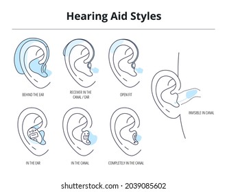 Types of hearing aids for the hearing impaired and the deaf.Different hearing aid technology.Vector flat illustration.Behind,receiver,in the ear,open fit,in the canal,invisible,completely.