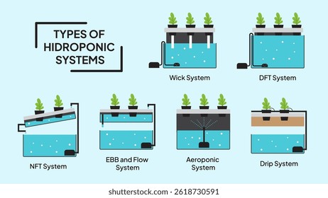 Types of Hydroponic systems. Wick, Deep flow technique, Deep water culture, Nutrient film technique, etc for smart, efficient and sustainable farming 