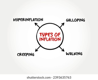 Tipos de inflación (aumento del nivel general de precios de bienes y servicios en una economía) mente map framework