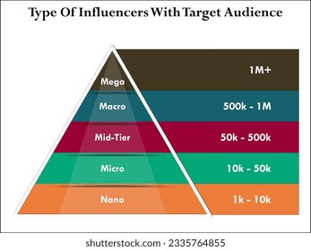 Types Of Influencers with Target Audience - Mega, macro, mid-time, micro, nano. Infographic template 
