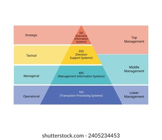 Types of Information System for MIS, TPS, DSS and EIS, level of decision making Pyramid