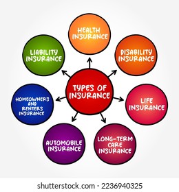 Types of insurance (contract in which an insurer indemnifies another against losses) mind map text concept background