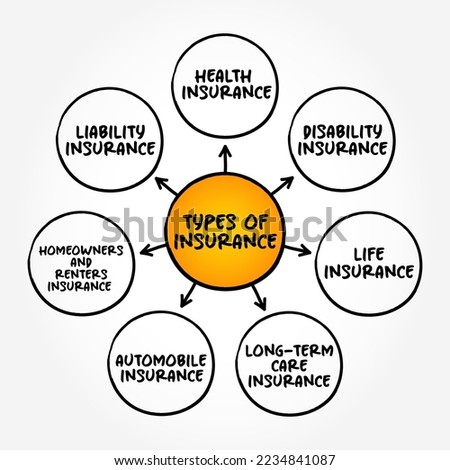 Types of insurance (contract in which an insurer indemnifies another against losses) mind map text concept background