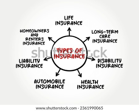 Types of insurance (contract in which an insurer indemnifies another against losses) mind map text concept background