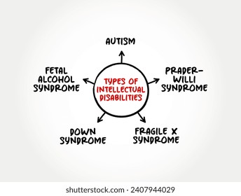 Types of intellectual disabilities (generalized neurodevelopmental disorder) mind map concept background