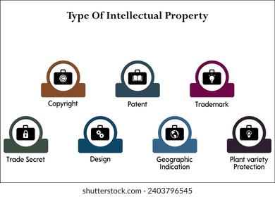 Types of Intellectual property - Copyright, patent, Trademark, Trade secret, Design, geographic indication, Plant variety protection. Infographic template with icons